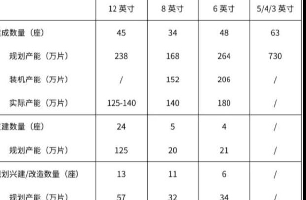 2023中国晶圆制造产线和产能情况